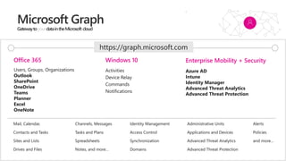 your -
Users, Groups, Organizations
Outlook
SharePoint
OneDrive
Teams
Planner
Excel
OneNote
Activities
Device Relay
Commands
Notifications
Azure AD
Intune
Identity Manager
Advanced Threat Analytics
Advanced Threat Protection
Mail, Calendar,
Contacts and Tasks
Sites and Lists
Drives and Files
Channels, Messages
Tasks and Plans
Spreadsheets
Notes, and more…
Identity Management
Access Control
Synchronization
Domains
Administrative Units
Applications and Devices
Advanced Threat Analytics
Advanced Threat Protection
Alerts
Policies
and more…
Office 365 Windows 10 Enterprise Mobility + Security
https://graph.microsoft.com
 