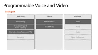 NetworkCall Control Media
Direct Media
Remote MediaBasic calling
Group calling and
Teams Meetings
Teams
Interactive Voice Response (IVR)
Sneak peek
Skype for Business
Skype
PSTN
Recording
 