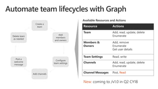Create a
team
Add
members
and owners
Configure
team settings
Add channels
Post a
welcome
message
Delete team
as needed
Resource Actions
Team Add, read, update, delete
Enumerate
Members &
Owners
Add, remove
Enumerate
Get user details
Team Settings Read, write
Channels Add, read, update, delete
Enumerate
Channel Messages Post, Read
Available Resources and Actions
New: coming to /v1.0 in Q2 CY18
 
