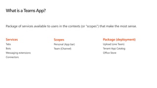 What is a Teams App?
Package of services available to users in the contexts (or “scopes”) that make the most sense.
Services
Tabs
Bots
Messaging extensions
Connectors
Scopes
Personal (App bar)
Team (Channel)
Package (deployment)
Upload (one Team)
Tenant App Catalog
Office Store
 