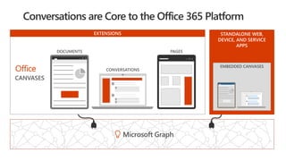 STANDALONE WEB,
DEVICE, AND SERVICE
APPS
 
EXTENSIONS
EMBEDDED CANVASES
Microsoft Graph
 