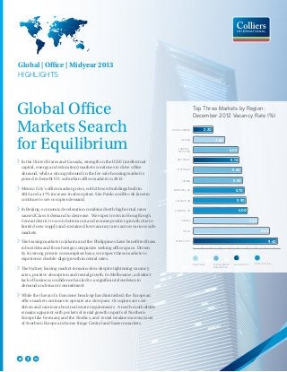 Global Office
Markets Search
for Equilibrium
>	In the United States and Canada, strength in the ICEE (intellectual
capital, energy and education) markets continues to drive office
demand, while a strong rebound in the for-sale housing market is
poised to benefit U.S. suburban office markets in 2013.
>	Mexico City’s office market grows, with 20 new buildings built in
2012 and a 17% increase in absorption. São Paulo and Rio de Janeiro
continue to see occupier demand.
>	In Beijing, economic deceleration combined with high rental rates
caused Class A demand to decrease. We expect rents in Hong Kong’s
Central district to soon bottom out and resume positive growth due to
limited new supply and sustained low vacancy rates across various sub-
markets.
>	The leasing markets in Jakarta and the Philippines have benefitted from
robust demand from foreign companies seeking office space. Driven
by its strong private consumption base, we expect these markets to
experience double-digit growth in rental rates.
>	The Sydney leasing market remains slow despite tightening vacancy
rates, positive absorption and rental growth. In Melbourne, a distinct
lack of business confidence has led to a significant slowdown in
demand and tenant commitment
>	While the threat of a Eurozone break-up has diminished, the European
office market continues to operate at a slow pace. Occupiers are cost-
driven and cautious about real estate requirements. A north-south divide
remains apparent with pockets of rental growth in parts of Northern
Europe like Germany and the Nordics, and rental weakness across most
of Southern Europe and some fringe Central and Eastern markets.
Global | Office | Midyear 2013
HIGHLIGHTS
Top Three Markets by Region:
December 2012 Vacancy Rate (%)
RIO DE JANIERO
BEIJING
LONDON -
WEST END
2.20
3.50
5.00
SÃO PAULO
STUTTGART
VIENNA
MONTREAL, QC
CALGARY, AB
TORONTO, ON
SYDNEY
TOKYO
MEXICO CITY
5.10
5.40
5.50
5.70
5.90
6.00
7.20
8.50
9.40
North AmericaLatin AmericaEurope, Middle
East & Africa
Asia Pacific
 