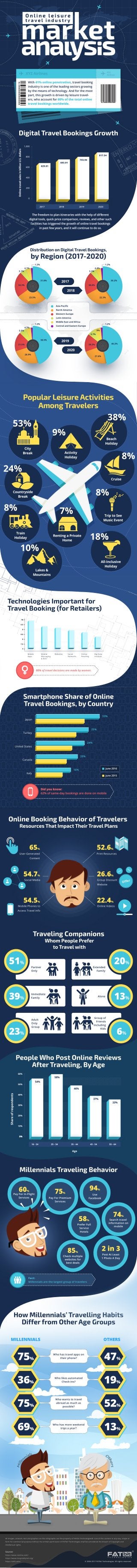 DigitalTravelBookingsGrowth
DistributiononDigitalTravelBookings,
byRegion(2017-2020)
TechnologiesImportantfor
TravelBooking(forRetailers)
SmartphoneShareofOnline
TravelBookings,byCountry
OnlineBookingBehaviorofTravelers
ResourcesThatImpactTheirTravelPlans
TravelingCompanions
WhomPeoplePrefer
toTravelwith
PeopleWhoPostOnlineReviews
AfterTraveling,ByAge
////////////////////////////////////////////////////////////////////////////////////
////////////////////////////////////////////////////////////////////////////////////
////////////////////////////////////////////////////////////////////////////////////
60%
50%
40%
30%
20%
10%
0%0%
16-24
Shareofrespondents
Age
25-34 35-44 45-54 55-64
54%
58%
46%
37%
33%
HowMillennials’TravellingHabits
DifferfromOtherAgeGroups
MILLENNIALS OTHERS
PopularLeisureActivities
AmongTravelers
With41% onlinepenetration,travelbooking
industryisoneoftheleadingsectorsgrowing
bythemeansoftechnology.Andforthemost
part,thisgrowthisdrivenbyleisuretravel-
ers,whoaccountfor60% ofthetotalonline
travelbookingsworldwide.
Thefreedom toplanitinerarieswiththehelpofdiﬀerent
digitaltools,quickpricecomparison,reviews,andothersuch
facilitieshastriggeredthegrowthofonlinetravelbookings
inpastfewyears,anditwillcontinuetodoso.
XYZAirlines XYZ
Airlines
///////////////////////////////////////////////////////////////////////////////
///////////////////////////////////////////////////////////////////////////////////////////////////////////////////
///////////////////////////////////////////////////////////////////////////////////////////////////////////////////
///////////////////////////////////////////////////////////////////////////////
1,000
800
600
400
200
0
2017
OnlinetravelsalesinbillionU.S.dollars
2018 2019 2020
629.81
693.91
755.94
817.54
2017
2018
2019
City
Break
53%
9%
38%
8%
Activity
Holiday
Beach
Holiday
Cruise
24%
Countryside
Break
8%
TriptoSee
MusicEvent
8%
10%
7%
Train
Holiday
RentingaPrivate
Home
Lakes&
Mountains
18%
All-Inclusive
Holiday
2020
AsiaPaciﬁc
NorthAmerica
WesternEurope
LatinAmerica
MiddleEastandAfrica
CentralandEasternEurope
Japan
June2015
June2016
33%
25%
65%
54.7%
54.5%
24%
20%
16%
Turkey
UnitedStates
User-Generated
Content
SocialMedia
MobilePhonesto
AccessTravelinfo
52.6%
26.6%
22.4%
PrintResources
GroupDiscount
Website
OnlineVideos
Canada
Italy
Partner
Only
Extended
Family
Alone
Groupof
Friends
Including
Kids
Immediate
Family
Adult
Only
Group
51%
39%
23%
20%
13%
6%
///////////////////////////////////////////////////////////////////////////////
80%oftraveldecisionsaremadebywomen.
Didyouknow:
62%ofsame-daybookingsaredoneonmobile
Oﬀer
Oﬀer
Oﬀer
47%
Whohastravelappson
theirphone?
36% 19%
Wholikesautomated
Check-ins?
75% 52%
Whowantstotravel
abroadasmuchas
possible?
69% 13%
Whohasmoreweekend
tripsayear?
75%
analysis
Onlineleisure
travelindustry
MillennialsTravelingBehavior
60%
PayForIn-Flight
Services
75%
PayForPremium
Services
58%
PreferFull
Service
Hotels
94%
Use
Facebook
74%
Searchtravel
informationon
mobile
2in3
PostAtLeast
1PhotoADay
85%
Checkmultiple
websitesfor
bestdeals
Fact:
Millennialsarethelargestgroupoftravelers
©2004-2017FATbitTechnologies.Allrightsreserved.
Allimages,artwork,textandgraphicsonthisinfographicarethepropertyofFATbitTechnologies®.Useofthiscontentinanyway,shapeor
form forcommercialpurposewithoutthewrittenpermissionofFATbitTechnologiesshallbeconsideredthebreachofCopyrightand
Intellectualrights.
Source:
https://www.statista.com/
https://www.hospitalitynet.org/
https://skift.com/
31.8%
23.5%
34.3%
5.1%
4.1%
1.2%
30.2%
22.3%
36.6%
5.3%
4.4%
1.2%
38.5%
28.9%
21.5%
5.5%
4.7%
1.2%
40.2%
27.6%
20.2%
5.7%
5%
1.2%
10
9.5
9
8.5
8
7.5
77
Mobile
Apps
Mobile
Messaging
&Bots
Websites Social
Networks
Online
Retailing
BigData
Analysis
 
