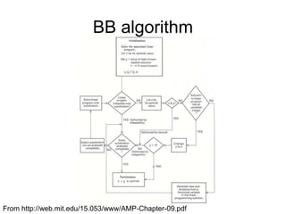 BB algorithm
From http://web.mit.edu/15.053/www/AMP-Chapter-09.pdf
 