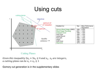 Using cuts
𝐺𝑖𝑣𝑒𝑛 𝑡ℎ𝑖𝑠 𝑖𝑛𝑒𝑞𝑢𝑎𝑙𝑖𝑡𝑦 2𝑥1 + 3𝑥2 ≤ 4 𝑎𝑛𝑑 𝑥1, 𝑥2 𝑎𝑟𝑒 𝑖𝑛𝑡𝑒𝑔𝑒𝑟𝑠,
𝑎 𝑐𝑢𝑡𝑡𝑖𝑛𝑔 𝑝𝑙𝑎𝑛𝑒 𝑐𝑎𝑛 𝑏𝑒 𝑥1 + 𝑥2 ≤ 1
Gomory cut generation is in the supplementary slides
 