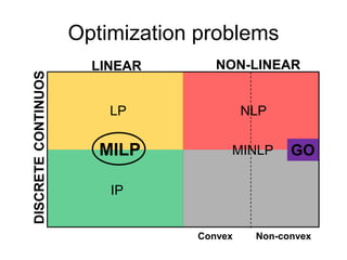 Optimization problems
LINEAR NON-LINEAR
CONTINUOSDISCRETE
LP
IP
NLP
MILP GO
Convex Non-convex
MINLP
 