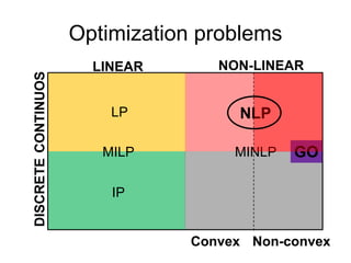 Optimization problems
LINEAR NON-LINEAR
CONTINUOSDISCRETE
LP
IP
NLP
MILP GO
Convex Non-convex
MINLP
 