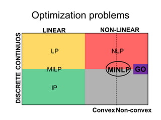 Optimization problems
LINEAR NON-LINEAR
CONTINUOSDISCRETE
LP
IP
NLP
MILP GO
ConvexNon-convex
MINLP
 