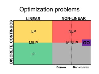 Optimization problems
LINEAR NON-LINEAR
CONTINUOSDISCRETE
LP
IP
NLP
MILP GO
Convex Non-convex
MINLP
 