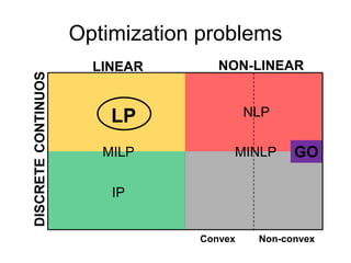 Optimization problems
LINEAR NON-LINEAR
CONTINUOSDISCRETE
LP
IP
NLP
MILP GO
Convex Non-convex
MINLP
 