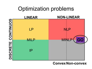 Optimization problems
LINEAR NON-LINEAR
CONTINUOSDISCRETE
LP
IP
NLP
MILP GO
ConvexNon-convex
MINLP
 