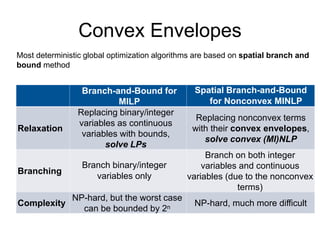 Convex Envelopes
Most deterministic global optimization algorithms are based on spatial branch and
bound method
Branch-and-Bound for
MILP
Spatial Branch-and-Bound
for Nonconvex MINLP
Relaxation
Replacing binary/integer
variables as continuous
variables with bounds,
solve LPs
Replacing nonconvex terms
with their convex envelopes,
solve convex (MI)NLP
Branching
Branch binary/integer
variables only
Branch on both integer
variables and continuous
variables (due to the nonconvex
terms)
Complexity
NP-hard, but the worst case
can be bounded by 2n
NP-hard, much more difficult
 