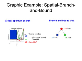 Graphic Example: Spatial-Branch-
and-Bound
Objective
Multiple minima
Convex envelop
LB – from MILP
LB
LB
UB = Upper bound
From NLP
LB < UB
LB > UB LB < UB
Global optimum search Branch and bound tree
 