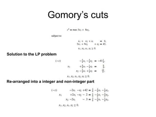 Gomory’s cuts
Solution to the LP problem
Re-arranged into a integer and non-integer part
 