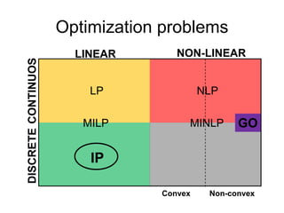 Optimization problems
LINEAR NON-LINEAR
CONTINUOSDISCRETE
LP
IP
NLP
MILP GO
Convex Non-convex
MINLP
 