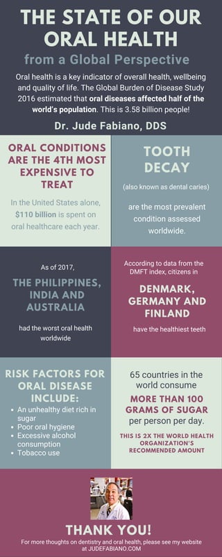 Oral health is a key indicator of overall health, wellbeing
and quality of life. The Global Burden of Disease Study
2016 estimated that oral diseases affected half of the
world’s population. This is 3.58 billion people!
THE PHILIPPINES,
INDIA AND
AUSTRALIA
As of 2017,
(also known as dental caries) 
are the most prevalent
condition assessed
worldwide.
TOOTH
DECAY
In the United States alone,
$110 billion is spent on
oral healthcare each year.
ORAL CONDITIONS
ARE THE 4TH MOST
EXPENSIVE TO
TREAT
According to data from the
DMFT index, citizens in
DENMARK,
GERMANY AND
FINLAND
65 countries in the
world consume
MORE THAN 100
GRAMS OF SUGAR
RISK FACTORS FOR
ORAL DISEASE
INCLUDE:
An unhealthy diet rich in
sugar
Poor oral hygiene
Excessive alcohol
consumption
Tobacco use
THANK YOU!
For more thoughts on dentistry and oral health, please see my website
at JUDEFABIANO.COM
THE STATE OF OUR
ORAL HEALTH
Dr. Jude Fabiano, DDS
per person per day.
THIS IS 2X THE WORLD HEALTH
ORGANIZATION'S
RECOMMENDED AMOUNT
had the worst oral health
worldwide
have the healthiest teeth
from a Global Perspective
 