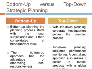 Bottom-Up
versus
Strategic Planning
Bottom-Up
Bottom-up planning the
planning process starts
with
the
local
subsidiaries and is then
consolidated
at
headquarters level.

Top-Down
Top-Down



The
bottom-up
approach
has
the
advantage
of
embracing
local
responsiveness.



With top-down planning,
corporate headquarters
guides the planning
process.





Top-down
planning,
facilitates performance
monitoring. A centralized
approach also makes it
easier
to
market
products with a global

 