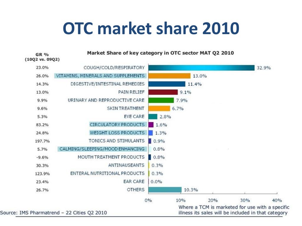 Global OTC Market