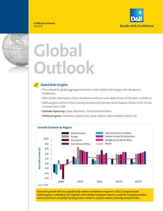A D&B Special Report
July 2012




Global
Outlook
3                    Global Risk Insights
                     • The outlook for global aggregate demand is still volatile and choppy, with dangerous
                       headwinds.
                     • OECD public debt levels, China’s slowdown and euro-zone dysfunction all threaten confidence.
                     • D&B analysis confirms that a strong turnaround in private sector balance sheets in the US has
                       occurred since 2008.
                     • Outlook improving: Libya, Myanmar, United Arab Emirates.
                     • Stable prospects: Colombia, Iceland, Iraq, Japan, Mexico, New Zealand, Poland, US.



   Growth Outlook by Region
                                               North America                 Latin America & Caribbean
                                               Europe                        Eastern Europe & Central Asia
                          10.0
                                               Asia Pacific                  Middle East & North Africa
                           8.0                 Sub-Saharan Africa            World

                           6.0
    Real GDP Growth (%)




                           4.0
                           2.0
                           0.0
                          -2.0
                          -4.0
                          -6.0
                                    2009             2010            2011              2012f                 2013f
   Source: D&B


   Economic growth will vary significantly within and between regions in 2012; European bank
   deleveraging is unfolding and, together with weaker European imports, could hit emerging markets;
   and oil producers are fearful of any further retreat in oil prices down to fiscally stressful levels.
 