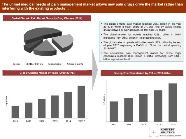 percocet annual sales