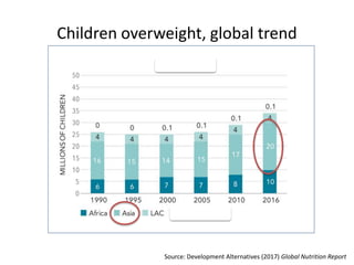 Regional overview of diets and nutrition in South Asia | PPTX