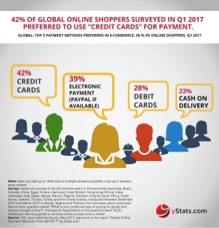 Infographic: Global Online Payment Methods: First Half 2017