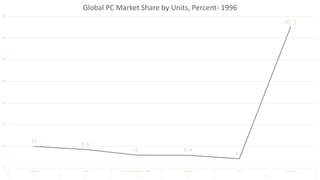 10
8.6
6 5.9
4.3
65.2
0
10
20
30
40
50
60
70
Compaq IBM Packard Bell NEC Apple HP Others
1 2 3 4 5
Global PC Market Share by Units, Percent- 1996
 