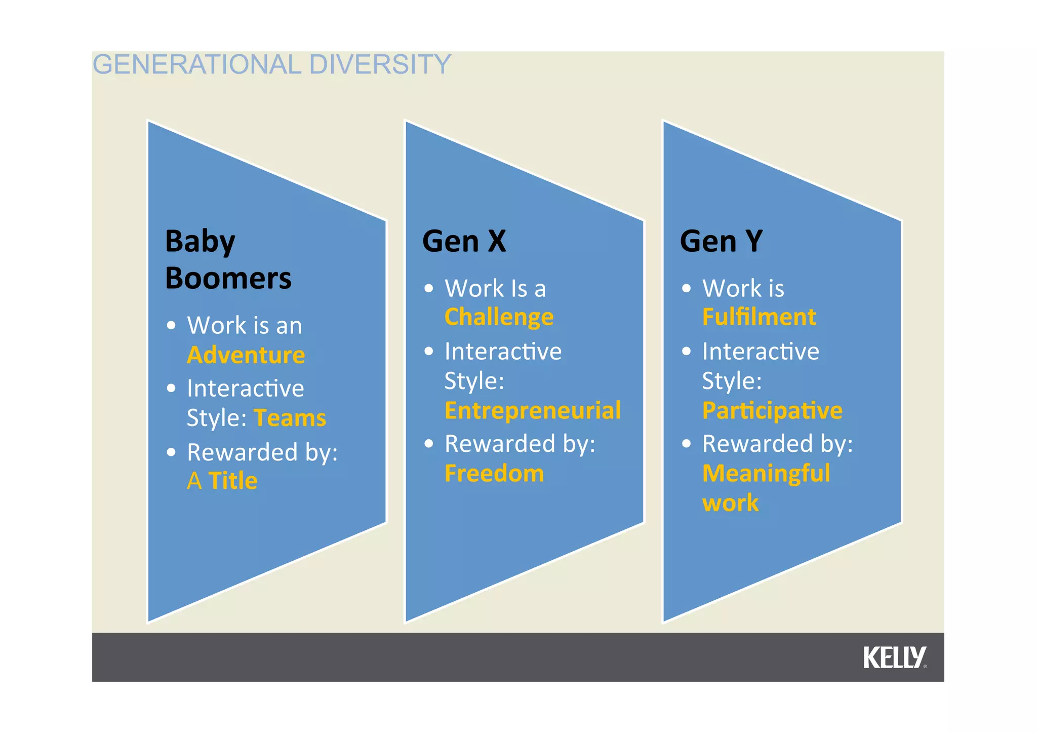 GENERATIONAL DIVERSITY
Baby
Boomers
• Work
is
an
Adventure
• Interac/ve
Style:
Teams
• Rewarded
by:
A
Title
Gen
X
• Work
Is
a
Challenge
• Interac/ve
Style:
Entrepreneurial
• Rewarded
by:
Freedom
Gen
Y
• Work
is
Fulfilment
• Interac/ve
Style:
Par?cipa?ve
• Rewarded
by:
Meaningful
work