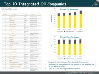 Global  Perspective for Oil and Gas in Energy Policies Slide 10
