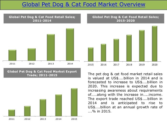 Global Pet Food Market Share Global Pet Food Market Share