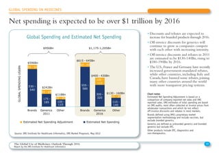 • Discounts and rebates are expected to
increase for branded products through 2016.
• Off-invoice discounts for generics will
continue to grow as companies compete
with each other with increasing intensity.
• Off-invoice discounts and rebates in 2011
are estimated to be $130-140Bn, rising to
$180-190Bn by 2016.
• The U.S.,France and Germany have recently
increased government-mandated rebates,
while other countries, including Italy and
Canada, have banned some rebates, joining
many other countries around the world
with more transparent pricing systems.
Global Spending and Estimated Net Spending
Chart notes
Estimated Net Spending Adjustment is based on a
comparison of company reported net sales and IMS
reported sales. IMS estimates of total spending are based
on IMS audits, most often collected at invoice prices from
wholesaler transactions and which do not reflect
off-invoice discounts and rebates in most markets.
Brands defined using IMS’s proprietary market
segmentation methodology and include vaccines, but
exclude branded generics.
Generics are defined as unbranded generics and branded
generics but exclude OTC.
Other products include OTC, diagnostics and
non-therapeutics.
10The Global Use of Medicines: Outlook Through 2016
Report by the IMS Institute for Healthcare Informatics
530 -
540
175 -
185 100 -
110
555 -
580
300 -
320
115 -
140
55 - 65
55 - 65
10 - 20
60 - 65
100 -
110
15 - 20
Brands Generics
2011
Other Brands Generics
2016
Other
GLOBALSPENDINGUS$BN
Estimated Net Spending Adjustment Estimated Net Spending
Net spending is expected to be over $1 trillion by 2016
$956Bn
$118Bn
$596Bn
$1,175-1,205Bn
$615 - 645Bn
$400 - 430Bn
$130 - 160Bn
$242Bn
Source: IMS Institute for Healthcare Informatics, IMS Market Prognosis, May 2012
GLOBAL SPENDING ON MEDICINES
Net spending is expected to be over $1 trillion by 2016
 