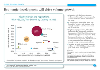 • Countries with the lowest incomes
will drive relatively low volume growth,
as basic medicines remain out of reach
for most.
• Rising incomes, particularly at the very
low end of incomes, will continue to be
strongly correlated with the incremental
use of medicines.
• In pharmerging countries, 40% of the
population will have yearly household
incomes over $5,000 by 2016; an increase
of 494 million people compared to 2011.
• Incomes will continue to rise based on
macroeconomic expansion,which increases
access to medicines,and is supported
through a range of government policies.
• Spending on medicines in these countries
will rise by $150-165 billion in the next five
years,mostly due to volume growth.
Economic development will drive volume growth
Volume Growth and Populations
With $5,000/Year Income by Country in 2016
Chart notes
Volume growth reflects growth without the impact of price
changes.
Income distribution provided by Economist Intelligence
Unit, and reflects disposable income, after taxation and
insurance deductions.
Bubble size on chart reflects incremental country population
with household incomes $5,000/year between 2011 and 2016.
21The Global Use of Medicines: Outlook Through 2016
Report by the IMS Institute for Healthcare Informatics
Source: Institute for Healthcare Informatics, IMS Market Prognosis, May 2012; Economist Intelligence Unit, Jan 2012
GLOBAL SPENDING GROWTH
Argentina
Brazil
16Mn
China
339Mn
India
100Mn
Indonesia
MexicoPakistan
Poland
Romania
Russia
South Africa
Thailand
Turkey
Vietnam
-10%
0%
10%
20%
30%
40%
50%
60%
70%
80%
0% 20% 40% 60% 80% 100%
%VOLUMEGROWTH2012-16
% OF POPULATION WITH 2016 INCOME $5,000
 