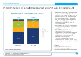 • Developed markets are expected to grow
much less in the next five years than in
the last five due to patent expiries and the
sustained impact of the economic crisis.
• U.S. growth will remain at historically
low levels, and the country will have a
smaller share of the global market
through 2016, but a larger share of
developed markets.
• EU5 markets are expected to grow more
slowly and their growth will range from
-1 to 2%.
• Most EU5 governments did not
significantly reduce healthcare
expenditures in the immediate aftermath
of the economic crisis, incurring debt
which is now prompting austerity
measures across the region.
• The most common policies being
implemented are designed to shift usage
to generics and restrict use of newer brands.
Source: IMS Market Prognosis, May 2012
Chart notes
Growth in US$ with constant exchange rates.
EU5 includes Germany, France, Italy, Spain, UK.
Contribution to growth may not add to 100% due to rounding.
22The Global Use of Medicines: Outlook Through 2016
Report by the IMS Institute for Healthcare Informatics
GLOBAL SPENDING GROWTH
Redistribution of developed market growth will be significant
Contribution to Developed Market Growth
48%
63%
19%
24%
25%
7%
4%
3%4% 2%
2007-2011 2012-2016
Canada
South Korea
EU5
Japan
U.S.
Developed markets hampered by U.S. expiries and weak EU5
$104Bn $60-70Bn
 