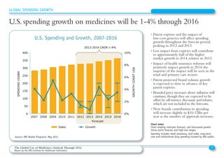 • Patent expiries and the impact of
low-cost generics will affect spending
growth throughout the forecast period,
peaking in 2012 and 2013.
• Less impact from expiries will contribute
to approximately half of the higher
market growth in 2014, relative to 2013.
• Impact of health insurance reforms will
positively impact growth in 2014; the
majority of the impact will be seen in the
retail and primary care sectors.
• Patent protected brand volume growth
is expected to slow in advance of key
patent expiries.
• Branded price increases above inflation will
continue,though they are expected to be
offset by off-invoice discounts and rebates,
which are not included in the forecasts.
• New brands contribution to spending
will increase slightly to $10-12Bn per
year as the number of approvals increases.
Source: IMS Market Prognosis, May 2012
Chart notes
Chart shading indicates forecast, and forecasted growth
shows point forecast and high-low ranges.
Spendng includes retail pharmacy, mail order, long-term
care and institutional drug spending tracked by IMS audits.
25The Global Use of Medicines: Outlook Through 2016
Report by the IMS Institute for Healthcare Informatics
GLOBAL SPENDING GROWTH
U.S. spending growth on medicines will be 1-4% through 2016
U.S. Spending and Growth, 2007-2016
0%
2%
4%
6%
8%
10%
0
50
100
150
200
250
300
350
400
2007 2008 2009 2010 2011 2012 2013 2014 2015 2016
GROWTHCONSTUS$
SPENDINGUS$BN
Sales Growth
U.S. spending growth recovers after patent cliff in 2012/13
Forecast
2012-2016 CAGR 1-4%
 