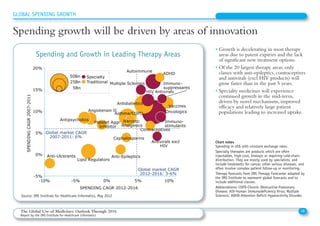 • Growth is decelerating in most therapy
areas due to patent expiries and the lack
of significant new treatment options.
• Of the 20 largest therapy areas, only
classes with anti-epileptics, contraceptives
and antivirals (excl HIV products) will
grow faster than in the past 5 years.
• Specialty medicines will experience
continued growth in the mid-term,
driven by novel mechanisms, improved
efficacy and relatively large patient
populations leading to increased uptake.
Source: IMS Institute for Healthcare Informatics, May 2012
Chart notes
Spending in US$ with constant exchange rates.
Specialty therapies are products which are often
injectables, high-cost, biologic or requiring cold-chain
distribution. They are mostly used by specialists, and
include treatments for cancer, other serious diseases, and
often involve complex patient follow-up or monitoring.
Therapy forecasts from IMS Therapy Forecaster adapted by
the IMS Institute to represent global forecasts and to
include additional classes.
Abbreviations: COPD-Chronic Obstructive Pulmonary
Disease; HIV-Human Immunodeficiency Virus; Multiple
Sclerosis; ADHD-Attention Deficit Hyperactivity Disorder.
28The Global Use of Medicines: Outlook Through 2016
Report by the IMS Institute for Healthcare Informatics
GLOBAL SPENDING GROWTH
Spending growth will be driven by areas of innovation
Spending and Growth in Leading Therapy Areas
Global market CAGR
2007-2011: 6%
Global market CAGR
2012-2016: 3-6%
Oncologics
Antidiabetics
Asthma/COPD
Autoimmune
Lipid Regulators
Angiotensin II
HIV Antivirals
Antipsychotics
Vaccines
Anti-Ulcerants Anti-Epileptics
Multiple Sclerosis
Platelet Aggr
Inhibitor
Narcotic
Analgesics
Contraceptives
Cephalosporins
Antivirals excl
HIV
ADHD
50Bn
5Bn
25Bn
-5%
0%
5%
10%
15%
20%
-10% -5% 0% 5% 10%
SPENDINGCAGR2007-2011
SPENDING CAGR 2012-2016
Spending growth driven by areas with the most innovation
Specialty
Traditional
Immuno-
stimulants
Immuno-
suppressants
 