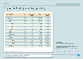 APPENDIX 2
31The Global Use of Medicines: Outlook Through 2016
Report by the IMS Institute for Healthcare Informatics
Region  leading country spending
Appendix notes
Spending in US$ with variable exchange rates.
Growth in US$ with constant exchange rate.
Compound Annual Growth Rate (CAGR) expressed in US$
with constant exchange rates.
Tier 3 Pharmerging in descending order: Mexico, Turkey,
Poland, Venezuela, Argentina, Indonesia, South Africa,
Thailand, Romania, Egypt, Ukraine, Pakistan and Vietnam.Source: IMS Market Prognosis, May 2012
US$ BILLIONS 2011 2007-2011
CAGR
2016 2012-2016
CAGR
Global
Developed
U.S.
EU5
France
Germany
Italy
Spain
UK
Japan
Canada
South Korea
Pharmerging
China
Tier 2
Brazil
Russia
India
Tier 3
Rest of World
6.1
3.7
3.4
3.8
2.3
4.8
4.1
4.4
3.9
3.9
4.4
9.4
16.3
23.5
15.6
15.6
15.7
15.4
11.2
6.8
1,175-1,205
660-690
350-380
135-165
32-42
39-49
23-33
13-23
18-28
105-135
19-29
10-20
345-375
155-165
100-110
42-52
23-33
24-34
90-100
140-170
3-6%
1-4%
1-4%
(-1)-2%
(-2)-1%
0-3%
0-3%
(-4)-(-1)%
0-3%
1-4%
0-3%
2-5%
12-15%
15-18%
12-15%
12-15%
10-13%
14-17%
7-10%
2-5%
955.5
626.9
322.0
159.1
41.3
45.0
28.6
22.7
21.5
111.2
22.4
12.2
193.6
66.7
59.9
29.9
15.7
14.3
67.0
134.9
 