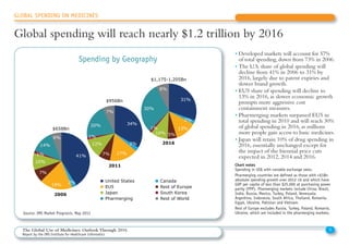 5The Global Use of Medicines: Outlook Through 2016
Report by the IMS Institute for Healthcare Informatics
GLOBAL SPENDING ON MEDICINES
Global spending will reach nearly $1.2 trillion by 2016
• Developed markets will account for 57%
of total spending, down from 73% in 2006.
• The U.S. share of global spending will
decline from 41% in 2006 to 31% by
2016, largely due to patent expiries and
slower brand growth.
• EU5 share of spending will decline to
13% in 2016, as slower economic growth
prompts more aggressive cost
containment measures.
• Pharmerging markets surpassed EU5 in
total spending in 2010 and will reach 30%
of global spending in 2016, as millions
more people gain access to basic medicines.
• Japan will retain 10% of drug spending in
2016, essentially unchanged except for
the impact of the biennial price cuts
expected in 2012, 2014 and 2016.
Spending by Geography
Chart notes
Spending in US$ with variable exchange rates.
Pharmerging countries are defined as those with >$1Bn
absolute spending growth over 2012-16 and which have
GDP per capita of less than $25,000 at purchasing power
parity (PPP). Pharmerging markets include China, Brazil,
India, Russia, Mexico, Turkey, Poland, Venezuela,
Argentina, Indonesia, South Africa, Thailand, Romania,
Egypt, Ukraine, Pakistan and Vietnam.
Rest of Europe excludes Russia, Turkey, Poland, Romania,
Ukraine, which are included in the pharmerging markets.
31%
2%
13%
5%10%
1%
30%
8%
2016
34%
2%
17%7%
12%
1%
20%
7%
United States Canada
EU5 Rest of Europe
Japan South Korea
Pharmerging Rest of World
2011
41%
2%
19%
7%
10%
1%
14%
6%
2006
$658Bn
$956Bn
$1,175-1,205Bn
Global spending on medicines nearly $1.2 trillion by 2016
Source: IMS Market Prognosis, May 2012
 