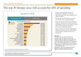 • Classes with the highest levels of
spending on medicines in 2016 are
expected to include cancer, diabetes and
asthma/COPD.
• Overall, the top 20 therapy areas will
account for 42% of total spending.
• Seven of the top 20 classes are specialty
medicines, often with novel mechanisms
and improved efficacy, and represent many
of the most important and recent
innovations in global medicine.
• These medicines include breakthroughs for
melanoma, prostate cancer, autoimmune
diseases, lupus, multiple sclerosis and
hepatitis C.
Spending in 2016
Chart notes
Spending in US$ with constant exchange rates.
Specialty therapies are products which are often
injectables, high-cost, biologic or requiring cold-chain
distribution. They are mostly used by specialists, and
include treatments for cancer, other serious diseases, and
often involve complex patient follow-up or monitoring.
Therapy forecasts from IMS Therapy Forecaster adapted by
the IMS Institute to represent global forecasts and to
include additional classes.
Abbreviations: COPD: Chronic Obstructive Pulmonary
Disease; HIV: Human Immunodeficiency Virus;
ADHD: Attention Deficit Hyperactivity Disorder.
7The Global Use of Medicines: Outlook Through 2016
Report by the IMS Institute for Healthcare Informatics
ADHD
Antivirals, excl HIV
Cephalosporins
Contraceptives
Immunosuppressants
Narcotic Analgesics
Platelet Aggregation Inhibitors
Multiple Sclerosis
Anti-Epileptics
Anti-Ulcerants
Immunostimulants
Vaccines
Antipsychotics
HIV Antivirals
Angiotensin II
Lipid Regulators
Autoimmune
Asthma/COPD
Antidiabetics
Oncologics
Others, 58%
The top 20 therapy areas account for 42% of spending
Top 20 Global Therapy Areas
$83-88Bn
$48-53Bn
$44-48Bn
$33-36Bn
$31-34Bn
$22-25Bn
$22-25Bn
$22-25Bn
$19-22Bn
$16-18Bn
$15-17Bn
$14-16Bn
$14-16Bn
$14-16Bn
$14-16Bn
$13-15Bn
$13-15Bn
$13-15Bn
$12-14Bn
$12-14Bn
Specialty
Traditional
Top 20 Classes, 42%
Source: IMS Institute for Healthcare Informatics, May 2012
GLOBAL SPENDING ON MEDICINES
The top 20 therapy areas will account for 42% of spending
 