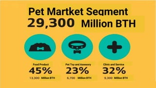 Pet Martket Segment
Million BTH
Million BTH Million BTHMillion BTH
Food Product Pet Toy and Assesory Clinic and Service
 