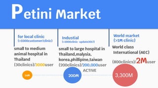 Petini Market
for local clinic
(>1000customer/clinic)
small to medium
animal hospital in
Thailand
(30clinics)/3000user
Industial
(>2000clinic update2017)
small to large hospital in
Thailand,malysia,
korea,phillipine,taiwan
(200clinics)/200,000user
ACTIVE
World market
(>1M clinic)
World class
International (AEC)
(800clinics)/2Muser
14M 200M 3,300M
 