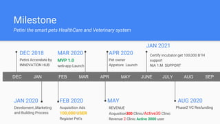 Milestone
Petini the smart pets HealthCare and Veterinary system
DEC 2018
Petini Accerelate by
INNOVATION HUB
FEB 2020
Acquisition Ads
100,000 USER
Register Pets
APR 2020
Pet owner
Appstore Launch
MAY
REVENUE
Acqusition300 Clinic/Active30 Clinic
Revenue 2 Clinic Active 3000 user
JAN 2021
Certify incubator get 100,000 BTH
support
NIA 1.M SUPPORT
DEC JAN FEB MAR APR MAY JUNE JULY AUG SEP
JAN 2020
Develoment ,Marketing
and Building Process
MAR 2020
MVP 1.0
web-app Launch
AUG 2020
Phase2 VC Resfunding
 