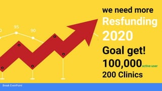 Break EvenPoint
we need more
Resfunding
2020
Goal get!
100,000active user
200 Clinics
 