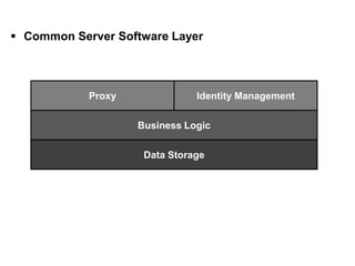 Software Stack                                 [ II. Software Layer ]

  Common Server Software Layer



                 Proxy              Identity Management

                         Business Logic

                          Data Storage
 