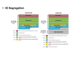 Storage             [I. Infrastructure Layer]

  IO Segregation
 