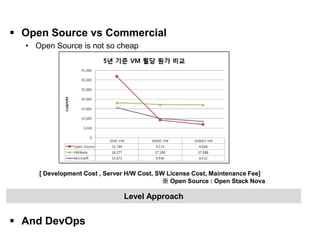 Cloud OS                                                       [I. Infrastructure Layer]

  Open Source vs Commercial
    • Open Source is not so cheap




       [ Development Cost , Server H/W Cost, SW License Cost, Maintenance Fee]
                                               ※ Open Source : Open Stack Nova

                                 Level Approach


  And DevOps
 