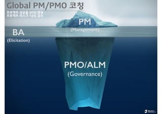 PMO/ALM
(Governance)
PM 
(Management)
프로젝트 성공율 30% 향상
프로젝트 리스크 14% 감소
Global PM/PMO 코칭
BA 
(Elicitation)
 