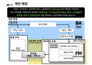 제안 배경
Ⓡ
기업은 조직전략 > 프로젝트 관리 > 운영관리의 Lifecycle 업무 형태로 구성되며,
기업 가치창출 기여를 위해 임직원은 전략수립 + Project/Product 관리 + 운영관리
시각을 가지고 다각적...