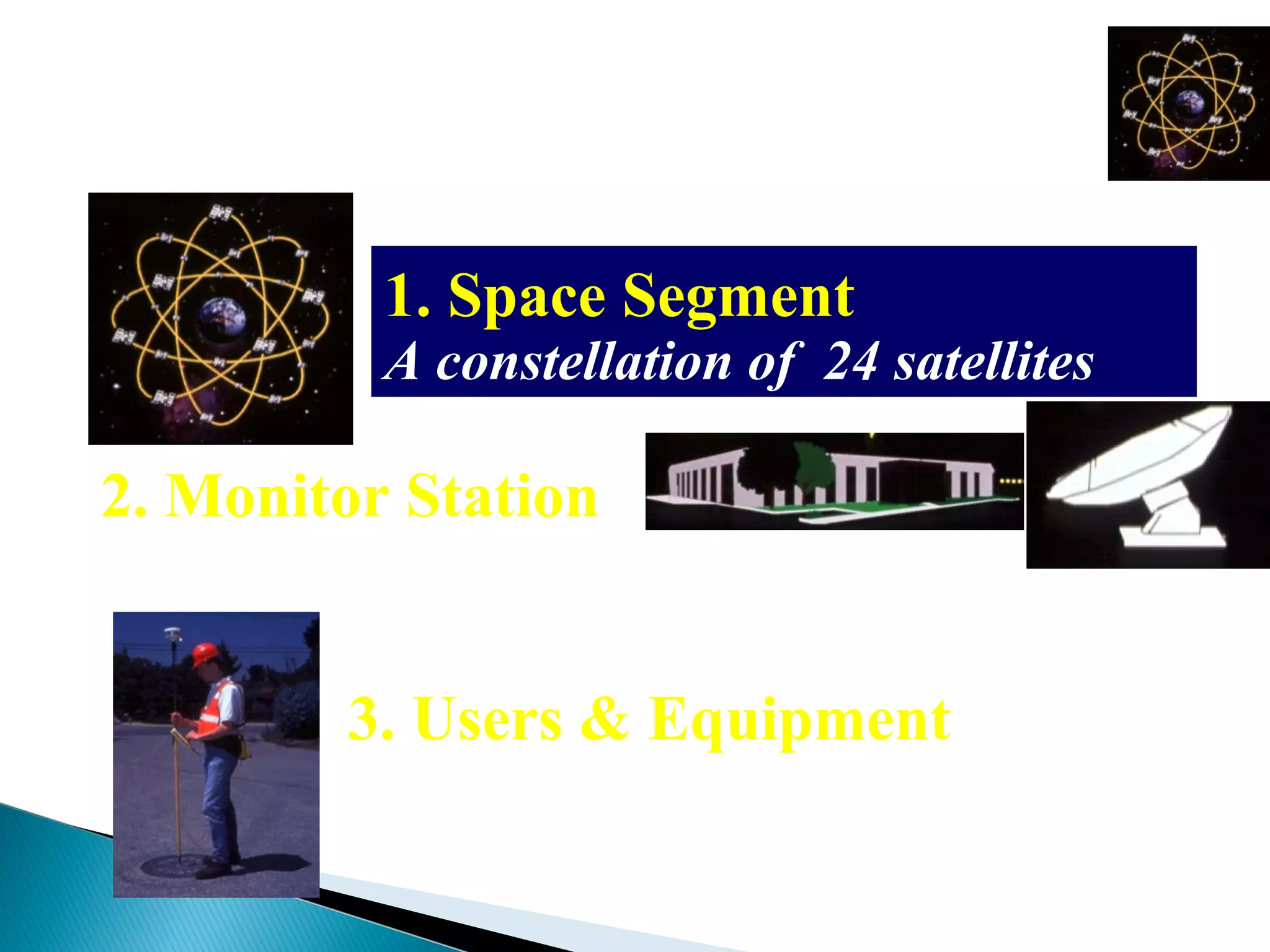 Segments of GPS
1. Space Segment
A constellation of 24 satellites
2. Monitor Station
A network of earth-based facilities
3. Users & Equipment
Source:Trimble
 