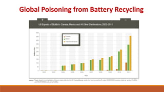 Global Poisoning from Battery Recycling
 