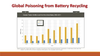 Global Poisoning from Battery Recycling
 